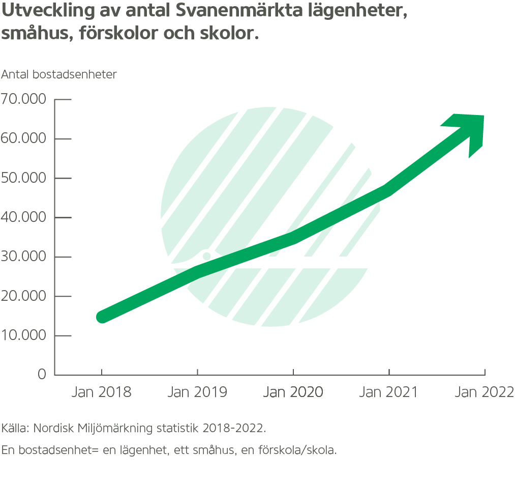 svanenmärkta bostäder